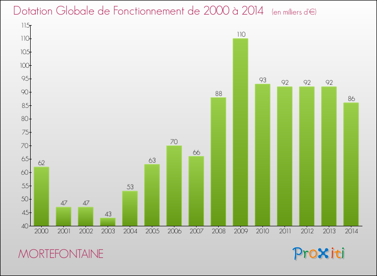 Evolution du montant de la Dotation Globale de Fonctionnement pour la commune de MORTEFONTAINE de 2000 à 2014 Evolution du montant de la Dotation Globale de Fonctionnement pour MORTEFONTAINE de 2000 à 2014
