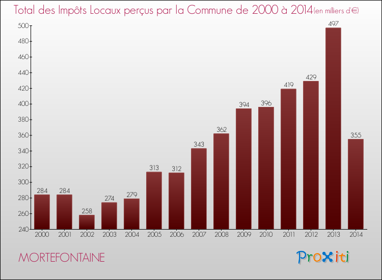 Evolution des Impôts Locaux pour la commune de MORTEFONTAINE de 2000 à 2014 Evolution des Impôts Locaux pour MORTEFONTAINE de 2000 à 2014