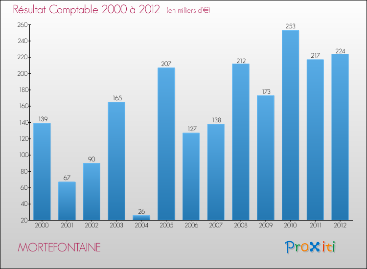 Evolution du résultat comptable pour la commune de MORTEFONTAINE de 2000 à 2012 Evolution du résultat comptable pour MORTEFONTAINE de 2000 à 2012