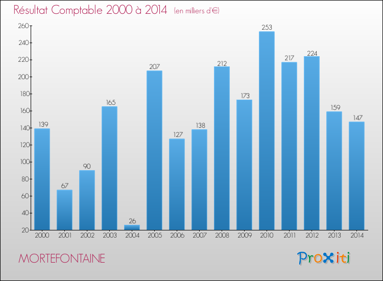 Evolution du résultat comptable pour la commune de MORTEFONTAINE de 2000 à 2014 Evolution du résultat comptable pour MORTEFONTAINE de 2000 à 2014