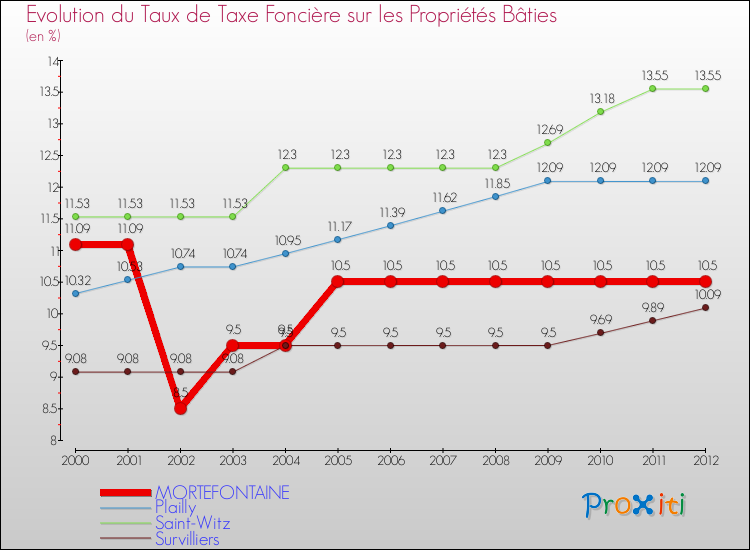 Evolution du taux de la taxe foncière sur le bati pour MORTEFONTAINE et les communes proches de 2000 à 2012 Comparaison des taux de taxe foncière sur le bati pour MORTEFONTAINE et les communes voisines de 2000 à 2012