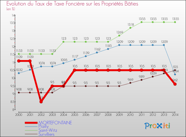 Evolution du taux de la taxe foncière sur le bati pour MORTEFONTAINE et les communes proches de 2000 à 2014 Comparaison des taux de taxe foncière sur le bati pour MORTEFONTAINE et les communes voisines de 2000 à 2014