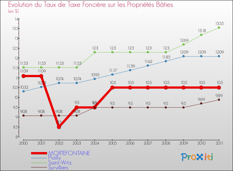 Evolution du taux de la taxe foncière sur le bati pour MORTEFONTAINE et les communes proches Comparaison des taux de taxe foncière sur le bati pour MORTEFONTAINE et les communes voisines