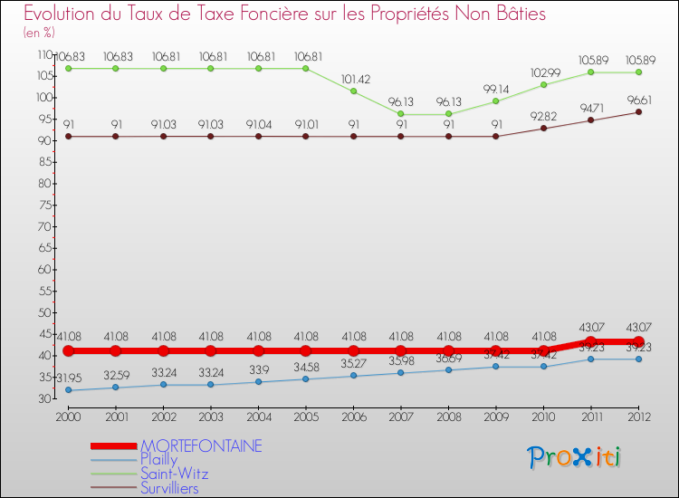 Evolution du taux de la taxe foncière sur les immeubles et terrains non batis pour MORTEFONTAINE et les communes proches de 2000 à 2012 Comparaison des taux de la taxe foncière sur les immeubles et terrains non batis pour MORTEFONTAINE et les communes voisines de 2000 à 2012