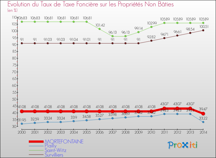Evolution du taux de la taxe foncière sur les immeubles et terrains non batis pour MORTEFONTAINE et les communes proches de 2000 à 2014 Comparaison des taux de la taxe foncière sur les immeubles et terrains non batis pour MORTEFONTAINE et les communes voisines de 2000 à 2014