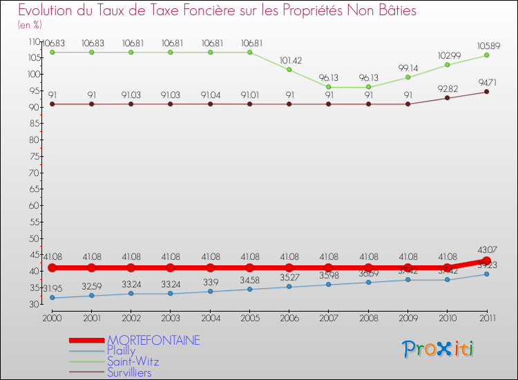 Evolution du taux de la taxe foncière sur les immeubles et terrains non batis pour MORTEFONTAINE et les communes proches Comparaison des taux de la taxe foncière sur les immeubles et terrains non batis pour MORTEFONTAINE et les communes voisines