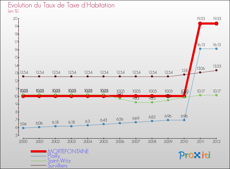Evolution du taux de la taxe d'habitation pour MORTEFONTAINE et les communes proches Comparaison des taux de la taxe d'habitation pour MORTEFONTAINE et les communes voisines