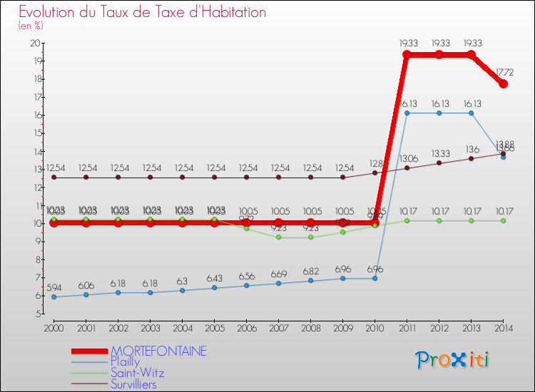 Evolution du taux de la taxe d'habitation pour MORTEFONTAINE et les communes proches de 2000 à 2014 Comparaison des taux de la taxe d'habitation pour MORTEFONTAINE et les communes voisines de 2000 à 2014