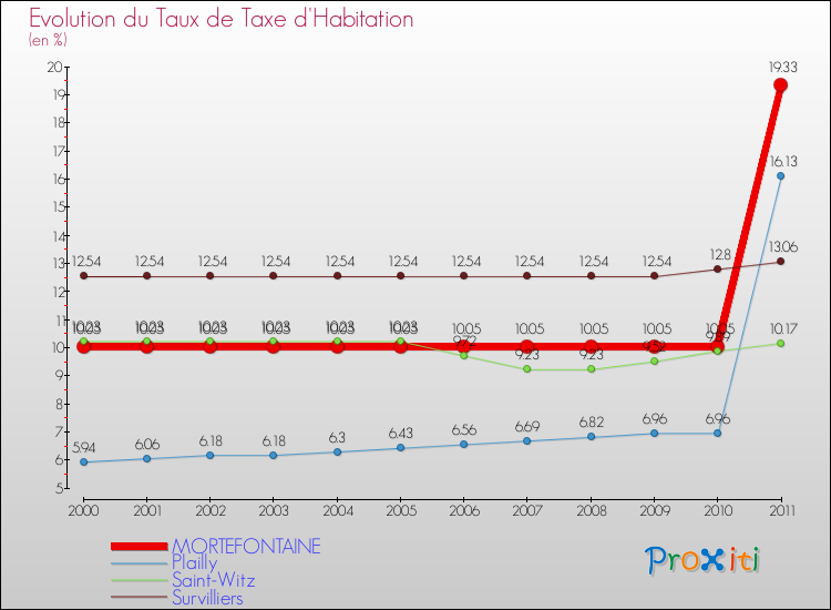 Evolution du taux de la taxe d'habitation pour MORTEFONTAINE et les communes proches Comparaison des taux de la taxe d'habitation pour MORTEFONTAINE et les communes voisines