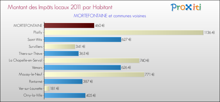 Montant des impôts locaux par Habitant pour MORTEFONTAINE et les communes proches Comparaison des impôts locaux par habitant pour MORTEFONTAINE et les communes voisines