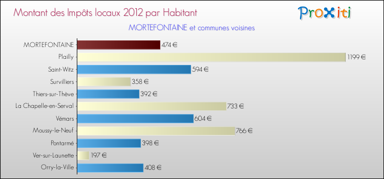 Montant des impôts locaux par Habitant pour MORTEFONTAINE et les communes proches Comparaison des impôts locaux par habitant pour MORTEFONTAINE et les communes voisines