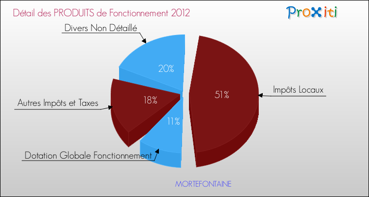 Décomposition du Budget de Fonctionnement 2012 de la commune de MORTEFONTAINE Budget de Fonctionnement 2012 pour la commune de MORTEFONTAINE