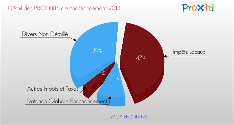 Décomposition du Budget de Fonctionnement 2014 de la commune de MORTEFONTAINE Budget de Fonctionnement 2014 pour la commune de MORTEFONTAINE