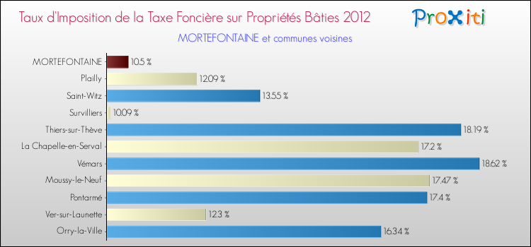 Taux d'imposition de la taxe foncière sur le bati 2012 pour MORTEFONTAINE et les communes proches Comparaison des taux d'imposition de la taxe foncière sur le bati 2012 pour MORTEFONTAINE et les communes voisines