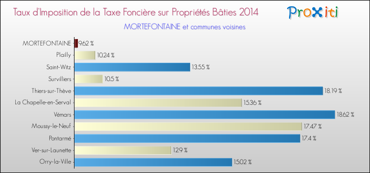 Taux d'imposition de la taxe foncière sur le bati 2014 pour MORTEFONTAINE et les communes proches Comparaison des taux d'imposition de la taxe foncière sur le bati 2014 pour MORTEFONTAINE et les communes voisines