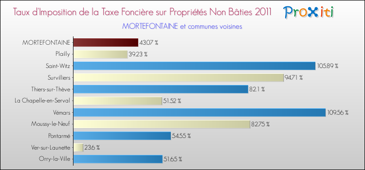 Taux d'imposition de la taxe foncière sur les immeubles et terrains non batis 2011 pour MORTEFONTAINE et les communes proches Comparaison des taux d'imposition de la taxe foncière sur les immeubles et terrains non batis 2011 pour MORTEFONTAINE et les communes voisines