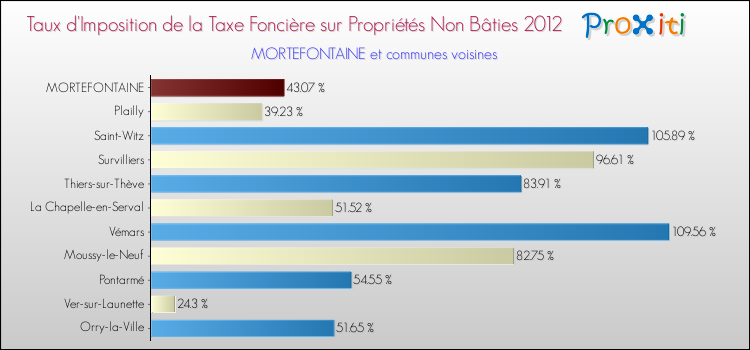 Taux d'imposition de la taxe foncière sur les immeubles et terrains non batis 2012 pour MORTEFONTAINE et les communes proches Comparaison des taux d'imposition de la taxe foncière sur les immeubles et terrains non batis 2012 pour MORTEFONTAINE et les communes voisines