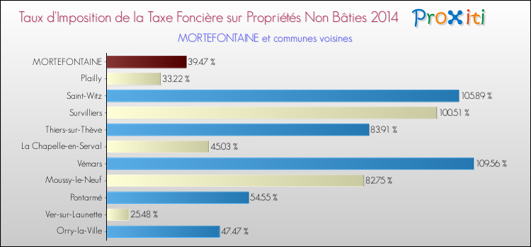 Taux d'imposition de la taxe foncière sur les immeubles et terrains non batis 2014 pour MORTEFONTAINE et les communes proches Comparaison des taux d'imposition de la taxe foncière sur les immeubles et terrains non batis 2014 pour MORTEFONTAINE et les communes voisines