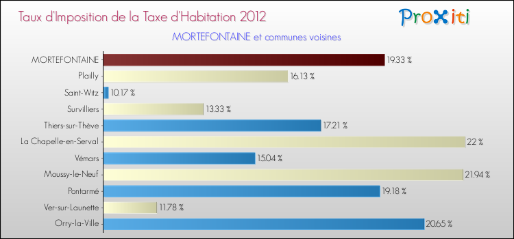 Taux d'imposition de la taxe d'habitation 2012 pour MORTEFONTAINE et les communes proches Comparaison des taux d'imposition de la taxe d'habitation 2012 pour MORTEFONTAINE et les communes voisines
