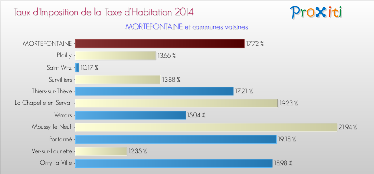 Taux d'imposition de la taxe d'habitation 2014 pour MORTEFONTAINE et les communes proches Comparaison des taux d'imposition de la taxe d'habitation 2014 pour MORTEFONTAINE et les communes voisines