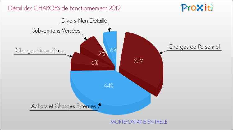 Décomposition des Charges de Fonctionnement 2012 de la commune de MORTEFONTAINE-EN-THELLE Charges de Fonctionnement 2012 pour la commune de MORTEFONTAINE-EN-THELLE