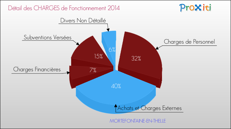 Décomposition des Charges de Fonctionnement 2014 de la commune de MORTEFONTAINE-EN-THELLE Charges de Fonctionnement 2014 pour la commune de MORTEFONTAINE-EN-THELLE