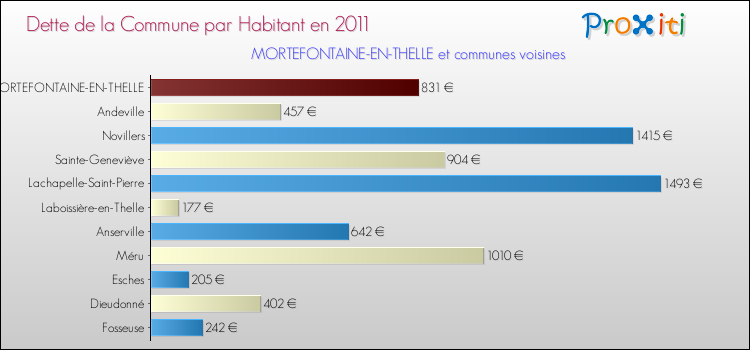 Dette par habitant de la commune en 2011 pour MORTEFONTAINE-EN-THELLE et les communes proches Comparaison de la dette par habitant de la commune en 2011 pour MORTEFONTAINE-EN-THELLE et les communes voisines