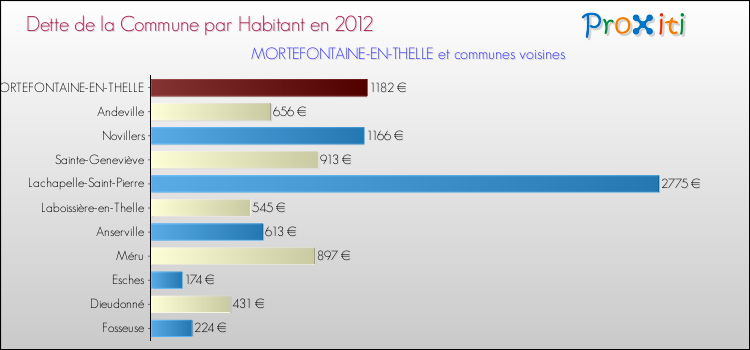 Dette par habitant de la commune en 2012 pour MORTEFONTAINE-EN-THELLE et les communes proches Comparaison de la dette par habitant de la commune en 2012 pour MORTEFONTAINE-EN-THELLE et les communes voisines