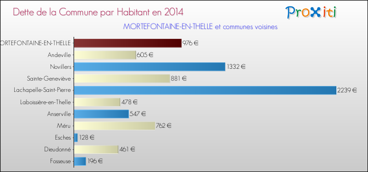 Dette par habitant de la commune en 2014 pour MORTEFONTAINE-EN-THELLE et les communes proches Comparaison de la dette par habitant de la commune en 2014 pour MORTEFONTAINE-EN-THELLE et les communes voisines