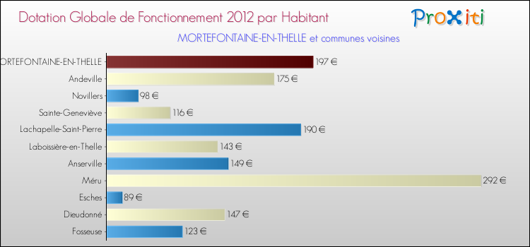 Montant des dotations globales de fonctionnement DGF par Habitant pour MORTEFONTAINE-EN-THELLE et les communes proches Comparaison des des dotations globales de fonctionnement DGF par habitant pour MORTEFONTAINE-EN-THELLE et les communes voisines