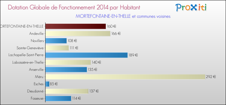 Montant des dotations globales de fonctionnement DGF par Habitant pour MORTEFONTAINE-EN-THELLE et les communes proches en 2014. Comparaison des des dotations globales de fonctionnement DGF par habitant pour MORTEFONTAINE-EN-THELLE et les communes voisines en 2014.