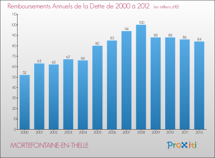 Evolution de l'annuité de la dette pour la commune de MORTEFONTAINE-EN-THELLE de 2000 à 2012 Annuités de la dette pour MORTEFONTAINE-EN-THELLE de 2000 à 2012