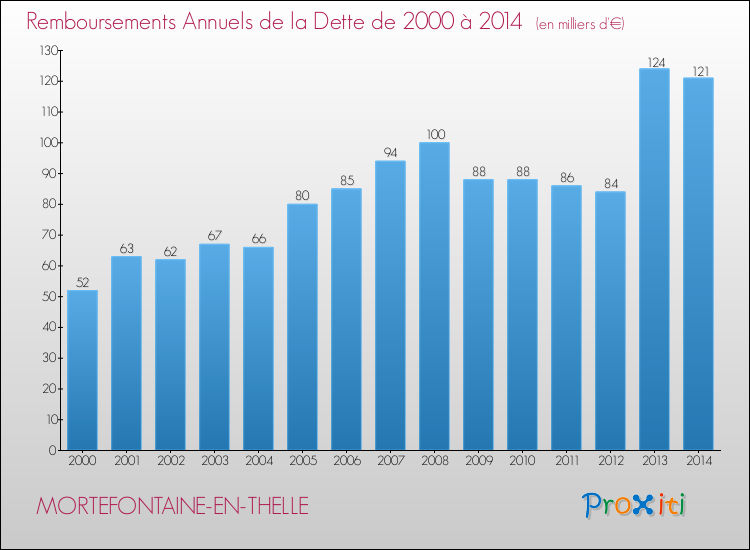 Evolution de l'annuité de la dette pour la commune de MORTEFONTAINE-EN-THELLE de 2000 à 2014 Annuités de la dette pour MORTEFONTAINE-EN-THELLE de 2000 à 2014