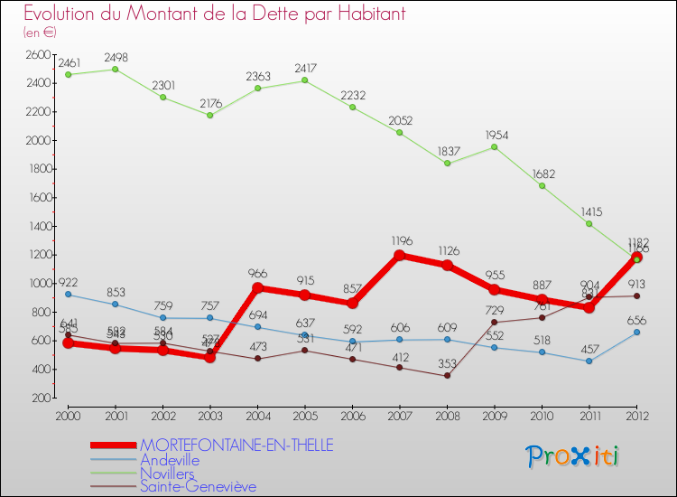 Evolution de la dette par habitant pour la commune de MORTEFONTAINE-EN-THELLE et les communes proches de 2000 à 2012 Comparaison de la dette par habitant pour MORTEFONTAINE-EN-THELLE et les communes voisines de 2000 à 2012