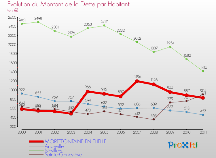 Evolution de la dette par habitant pour la commune de MORTEFONTAINE-EN-THELLE et les communes proches Comparaison de la dette par habitant pour MORTEFONTAINE-EN-THELLE et les communes voisines