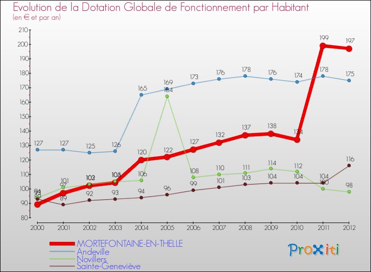 Evolution et montant de la dotation globale de fonctionnement par Habitant pour MORTEFONTAINE-EN-THELLE et les communes proches Comparaison des dotations globales de fonctionnement par habitant pour MORTEFONTAINE-EN-THELLE et les communes voisines