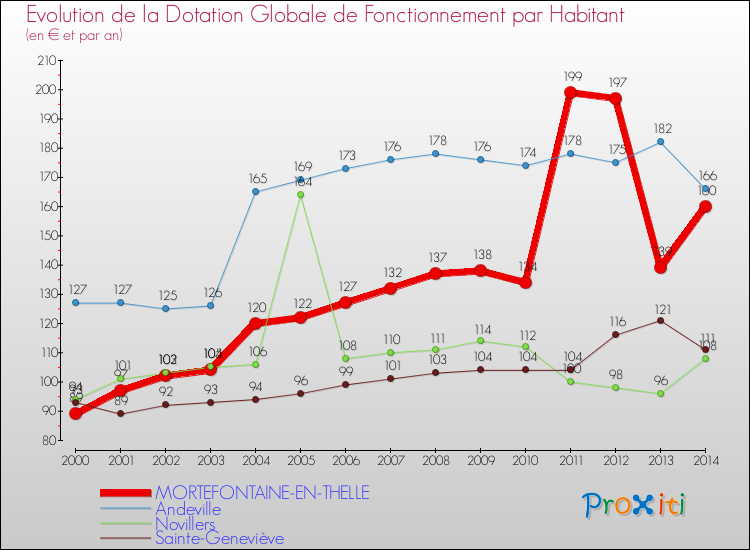 Evolution et montant de la dotation globale de fonctionnement par Habitant pour MORTEFONTAINE-EN-THELLE et les communes proches de 2000 à 2014. Comparaison des dotations globales de fonctionnement par habitant pour MORTEFONTAINE-EN-THELLE et les communes voisines de 2000 à 2014.