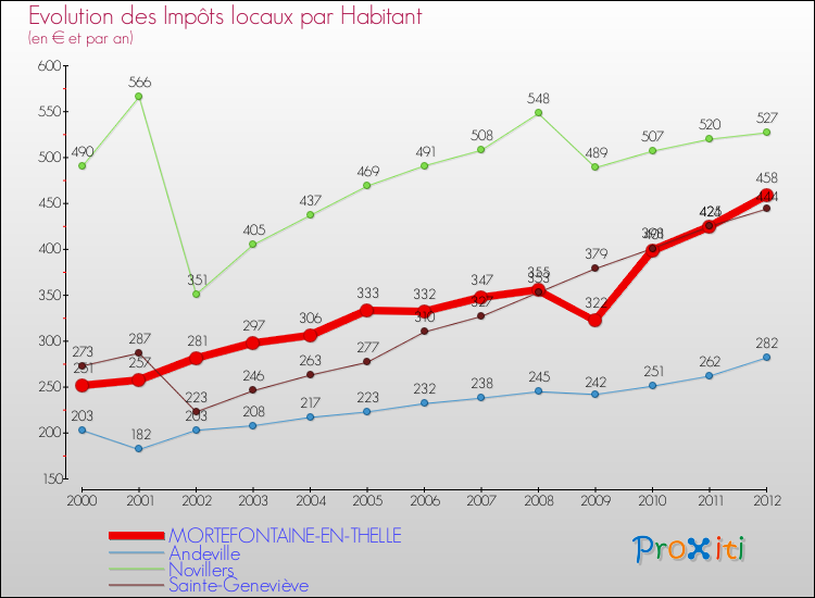 Evolution et montant des impôts locaux par Habitant pour MORTEFONTAINE-EN-THELLE et les communes proches Comparaison des impôts locaux par habitant pour MORTEFONTAINE-EN-THELLE et les communes voisines