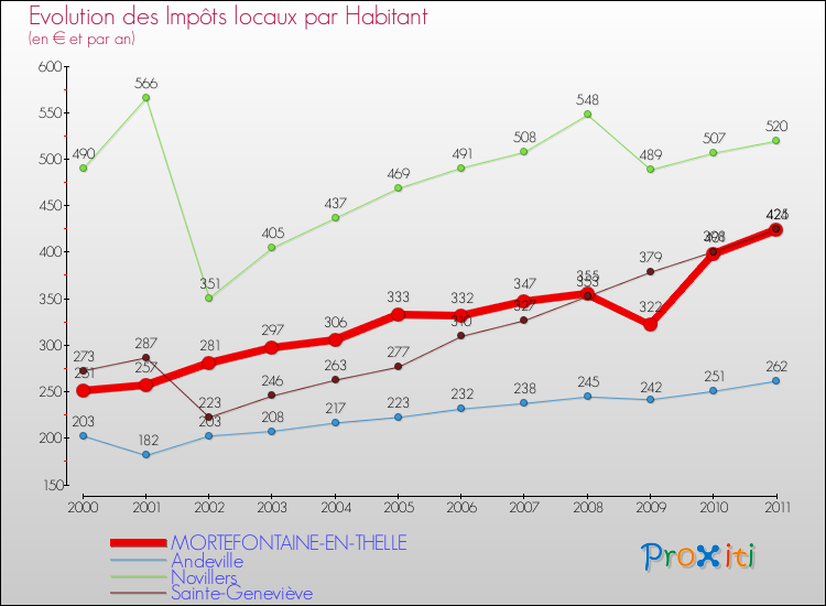 Evolution et montant des impôts locaux par Habitant pour MORTEFONTAINE-EN-THELLE et les communes proches Comparaison des impôts locaux par habitant pour MORTEFONTAINE-EN-THELLE et les communes voisines