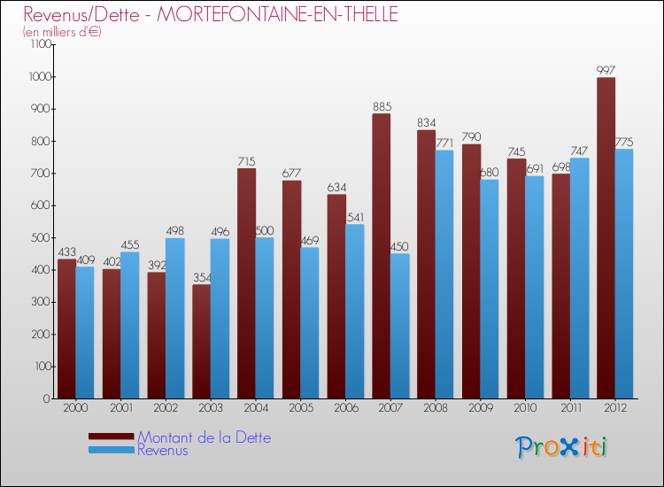 Evolution comparée de la dette et des revenus pour la commune de MORTEFONTAINE-EN-THELLE de 2000 à 2012 Comparaison de la dette et des revenus pour MORTEFONTAINE-EN-THELLE de 2000 à 2012