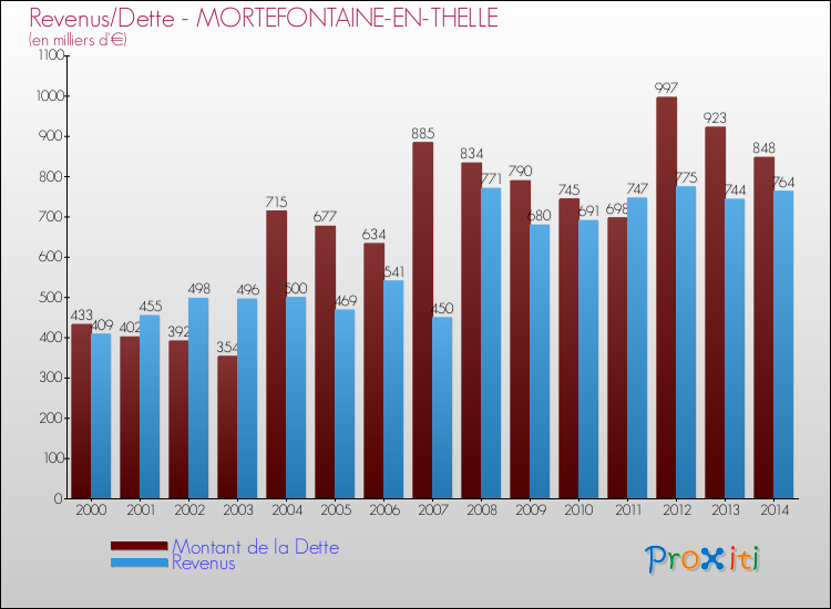 Evolution comparée de la dette et des revenus pour la commune de MORTEFONTAINE-EN-THELLE de 2000 à 2014 Comparaison de la dette et des revenus pour MORTEFONTAINE-EN-THELLE de 2000 à 2014