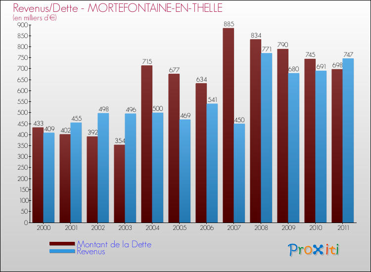 Evolution comparée de la dette et des revenus pour la commune de MORTEFONTAINE-EN-THELLE de 2000 à 2011 Comparaison de la dette et des revenus pour MORTEFONTAINE-EN-THELLE de 2000 à 2011