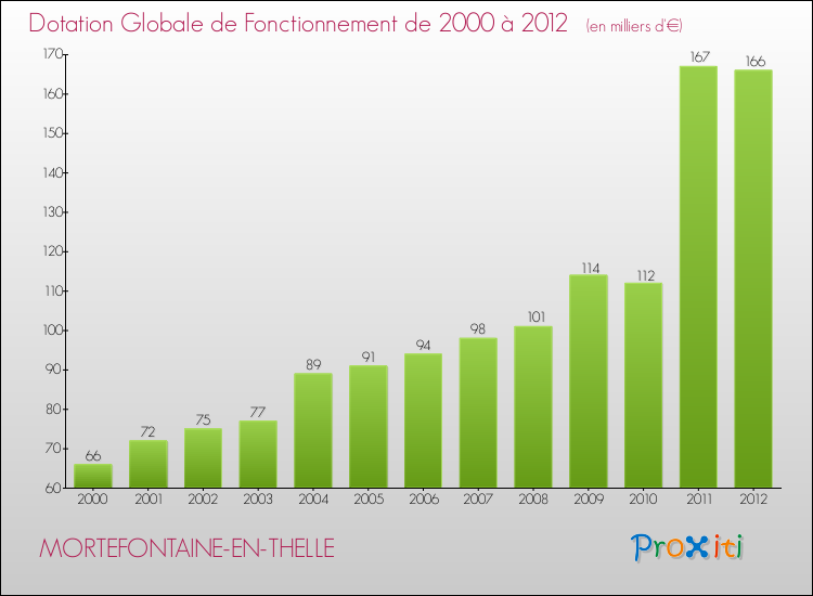 Evolution du montant de la Dotation Globale de Fonctionnement pour la commune de MORTEFONTAINE-EN-THELLE de 2000 à 2012 Evolution du montant de la Dotation Globale de Fonctionnement pour MORTEFONTAINE-EN-THELLE de 2000 à 2012