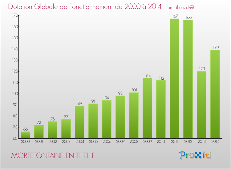 Evolution du montant de la Dotation Globale de Fonctionnement pour la commune de MORTEFONTAINE-EN-THELLE de 2000 à 2014 Evolution du montant de la Dotation Globale de Fonctionnement pour MORTEFONTAINE-EN-THELLE de 2000 à 2014