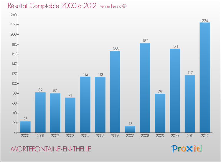 Evolution du résultat comptable pour la commune de MORTEFONTAINE-EN-THELLE de 2000 à 2012 Evolution du résultat comptable pour MORTEFONTAINE-EN-THELLE de 2000 à 2012