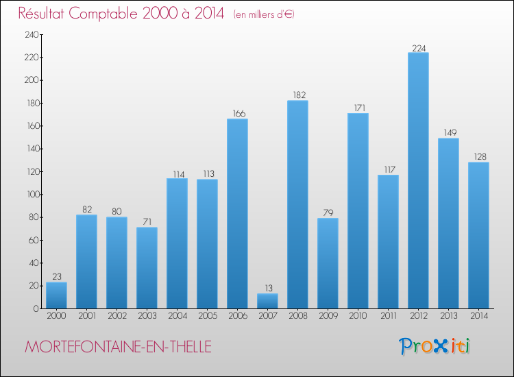Evolution du résultat comptable pour la commune de MORTEFONTAINE-EN-THELLE de 2000 à 2014 Evolution du résultat comptable pour MORTEFONTAINE-EN-THELLE de 2000 à 2014
