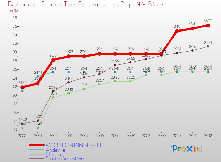 Evolution du taux de la taxe foncière sur le bati pour MORTEFONTAINE-EN-THELLE et les communes proches de 2000 à 2012 Comparaison des taux de taxe foncière sur le bati pour MORTEFONTAINE-EN-THELLE et les communes voisines de 2000 à 2012