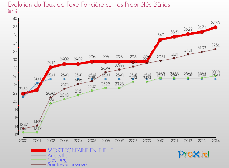 Evolution du taux de la taxe foncière sur le bati pour MORTEFONTAINE-EN-THELLE et les communes proches de 2000 à 2014 Comparaison des taux de taxe foncière sur le bati pour MORTEFONTAINE-EN-THELLE et les communes voisines de 2000 à 2014