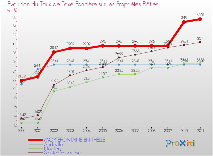 Evolution du taux de la taxe foncière sur le bati pour MORTEFONTAINE-EN-THELLE et les communes proches Comparaison des taux de taxe foncière sur le bati pour MORTEFONTAINE-EN-THELLE et les communes voisines
