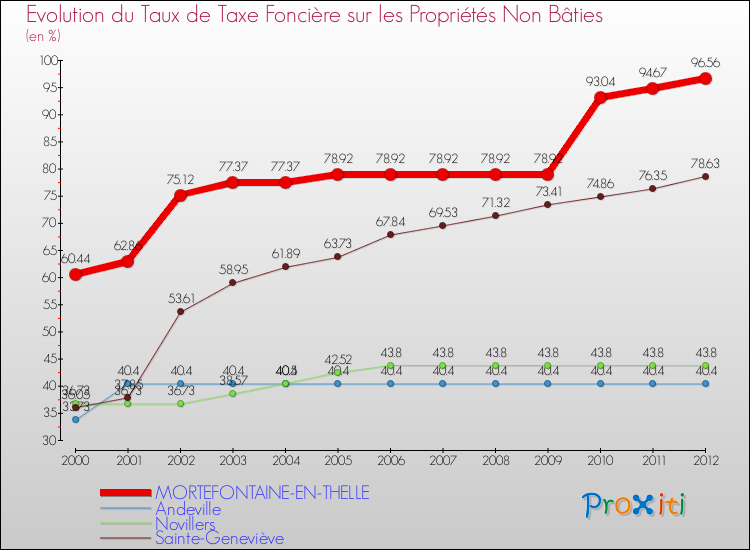 Evolution du taux de la taxe foncière sur les immeubles et terrains non batis pour MORTEFONTAINE-EN-THELLE et les communes proches de 2000 à 2012 Comparaison des taux de la taxe foncière sur les immeubles et terrains non batis pour MORTEFONTAINE-EN-THELLE et les communes voisines de 2000 à 2012